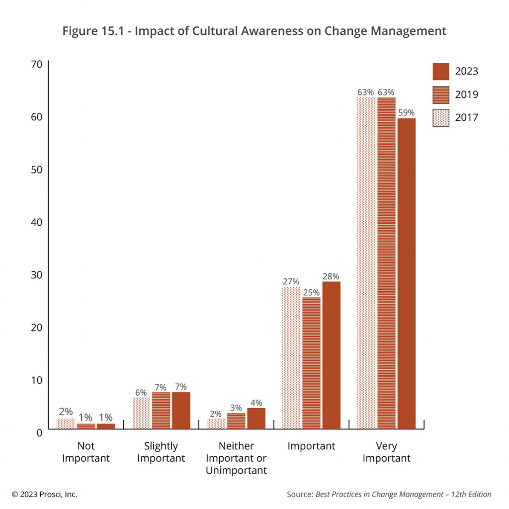 Culture Change blog