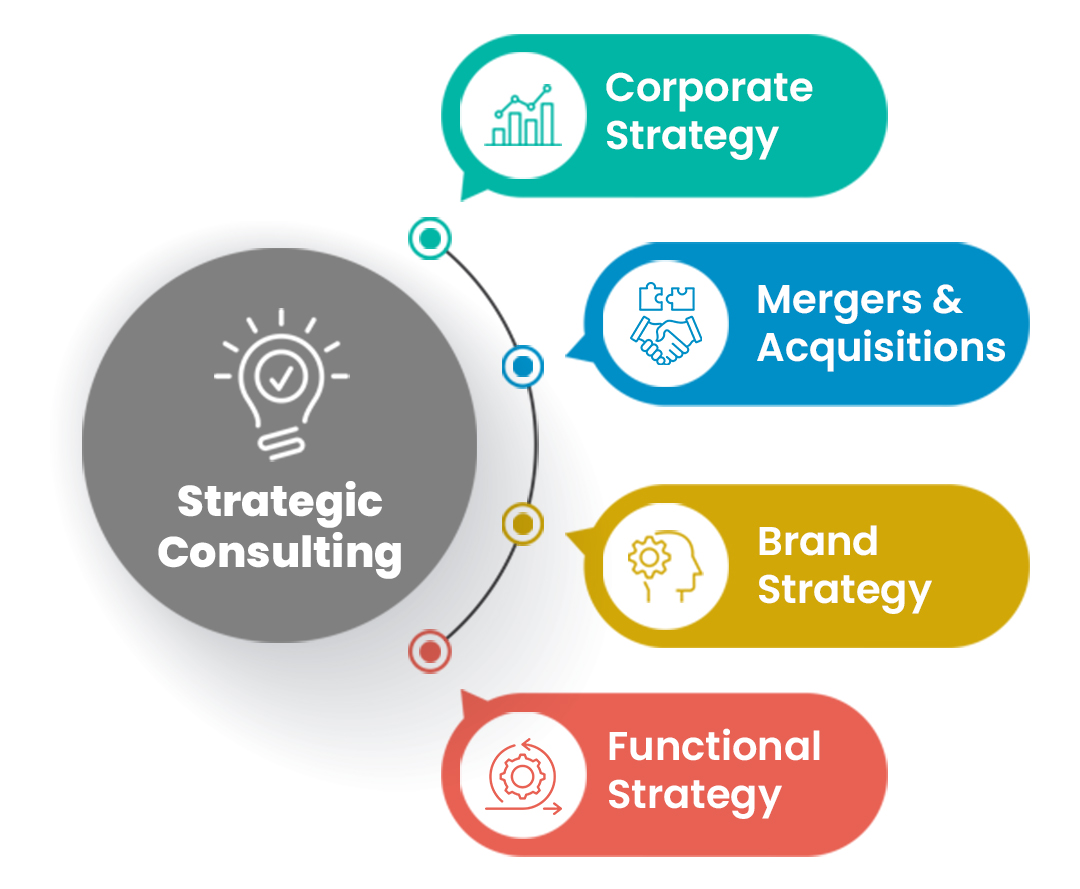 Strategic Consulting