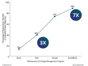 Prosci Methodology
