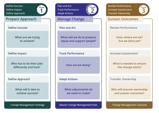 AI and Change Management