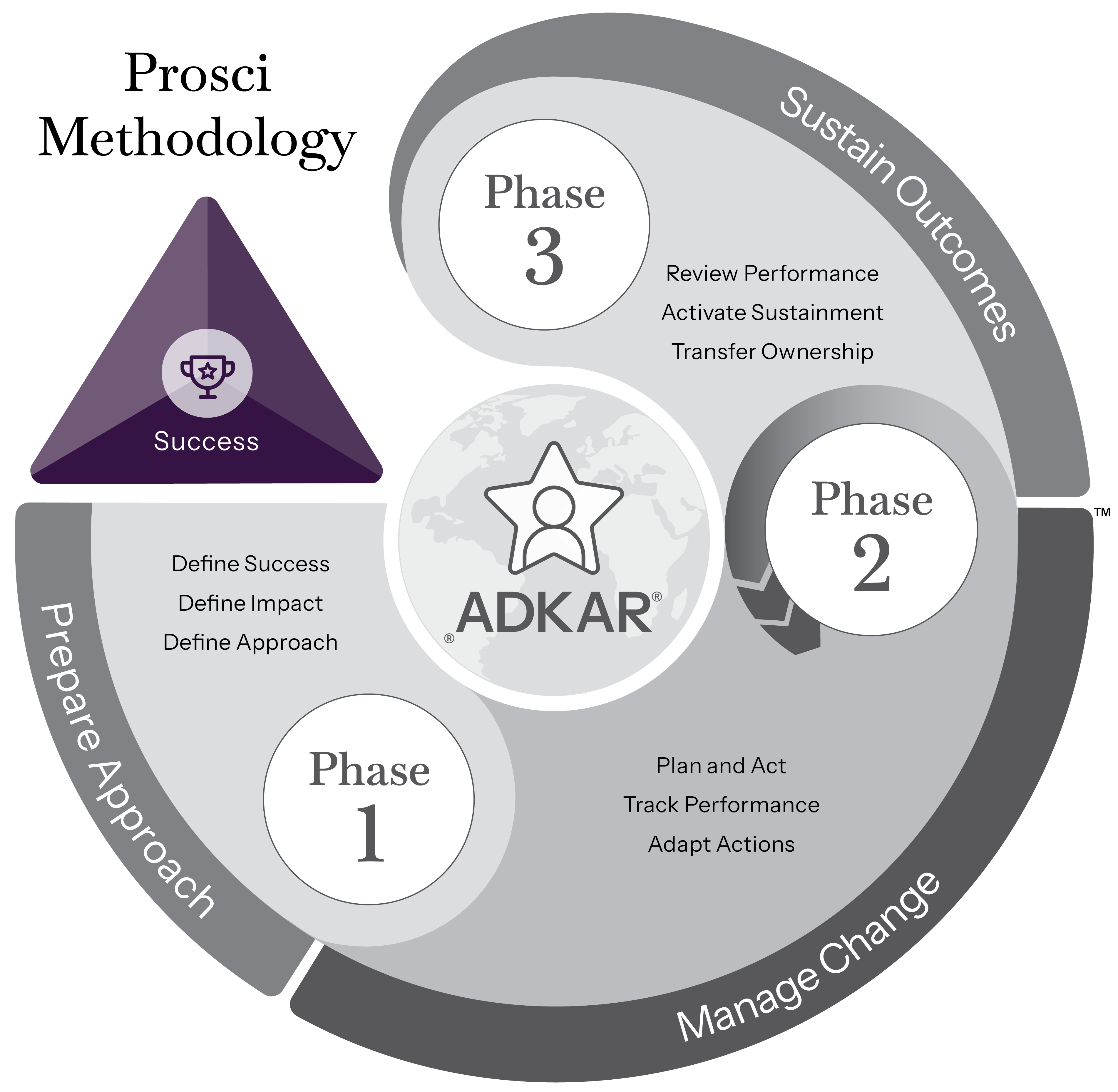 Prosci change management