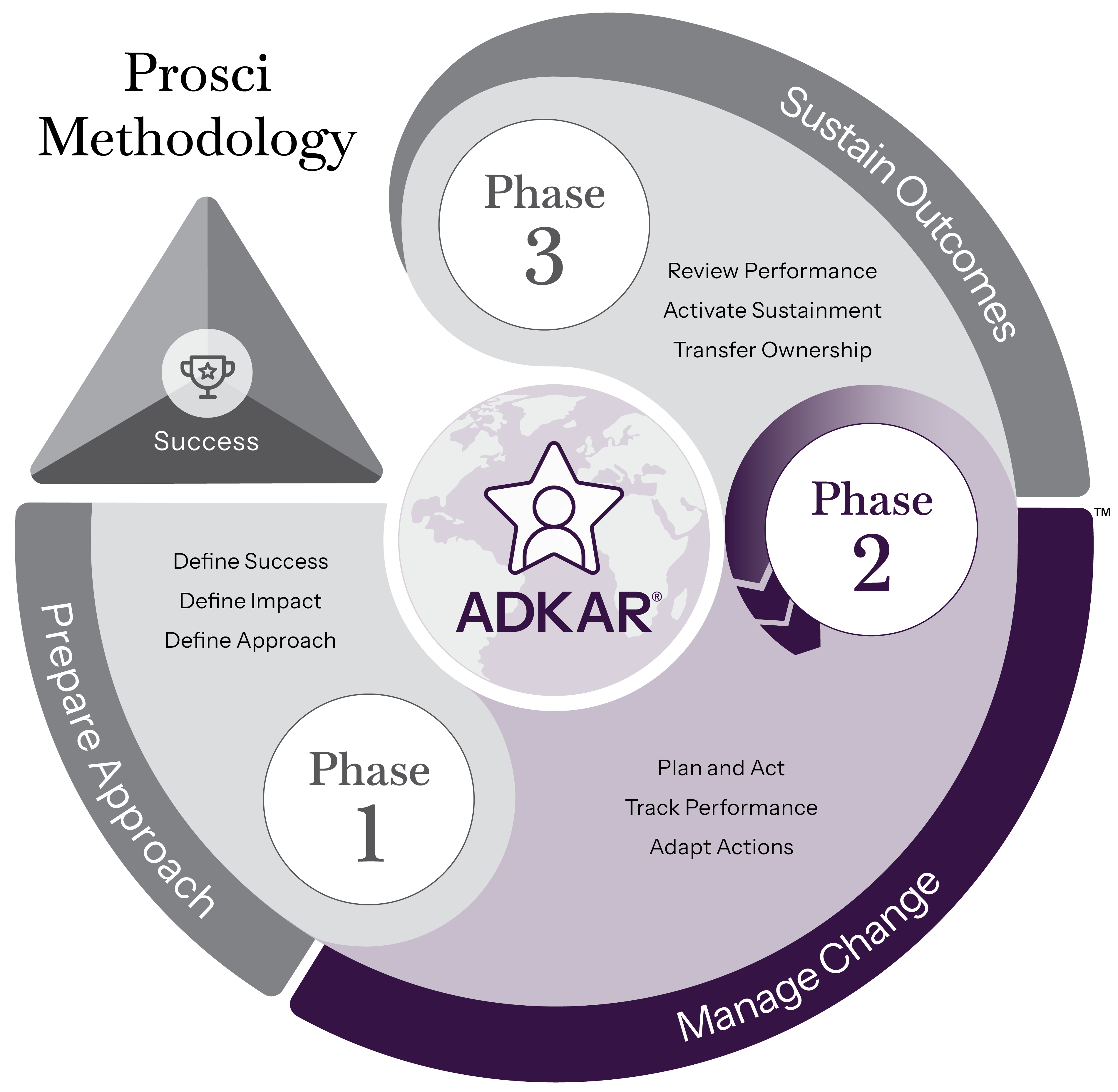 Adkar Change Management
